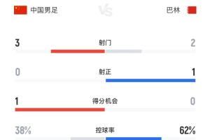 半场数据统计：国足4射门0射正，控球率不足40%落下风