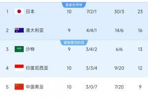 最后结果想到了吗？半程积分榜：澳大利亚沙特国足6分，印尼仅3分