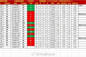 近三十年中国男足主帅执教：执教10场以上，伊万胜率倒数第二