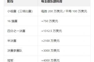 史诗级！一图看清世俱杯奖金分配：小组赛赢1场200万，冠军4000万