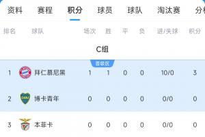 世俱杯C组积分榜：拜仁10-0狂胜登顶，奥克兰城暂列垫底